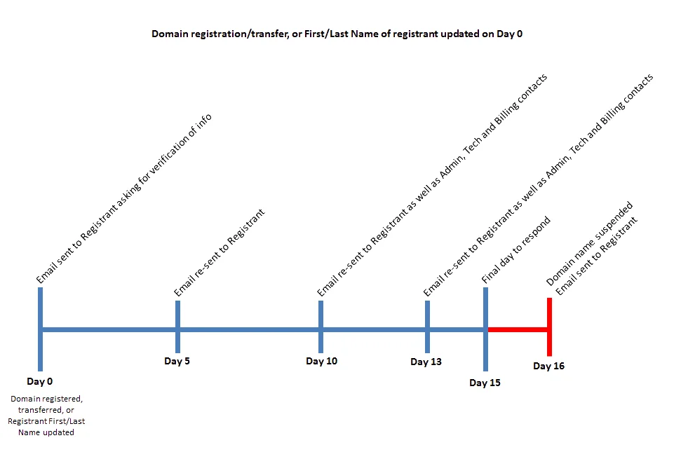 timeline